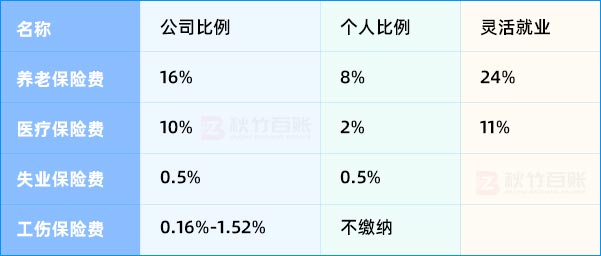 230128-社保缴费比例.jpg